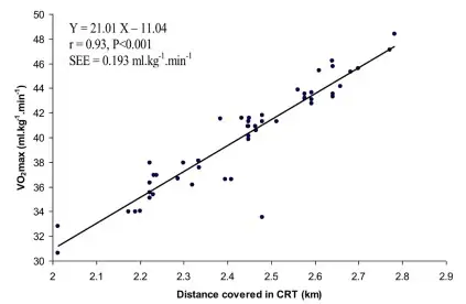  Relación entre VO2max y distancia recorrida en CRT en el grupo de estudio