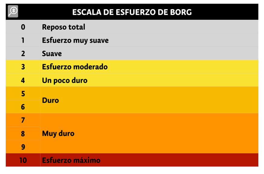 Escala de Borg modificada del 1 al 10