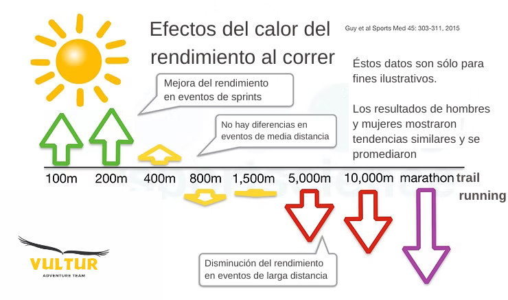 Figura 1 - Efectos del calor en el rendimiento al correr.