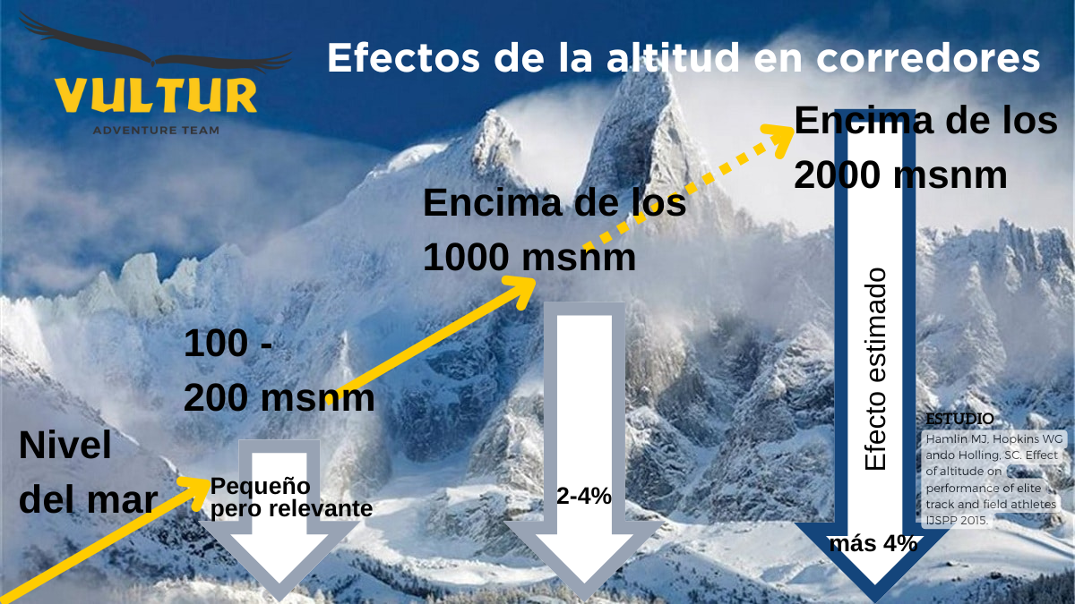 Efectos de la altitud sobre el rendimiento de resistencia