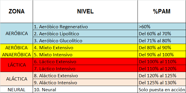 Tabla de García Verdugo 2007, la cual da una clasificación de las zonas de entrenamiento y su porcentaje de esfuerzo acorde a la PAM (potencia aeróbica máxima).